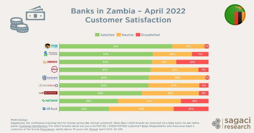 Zanaco vs FNB Zambia